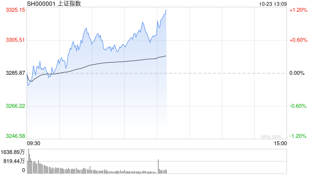 午评：沪指半日涨0.79% 军工、风电板块强势