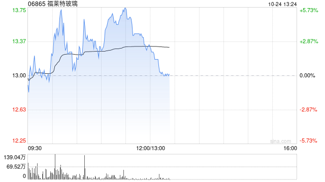 福莱特玻璃盘中涨超5% 汇丰预期光伏玻璃有望去库存