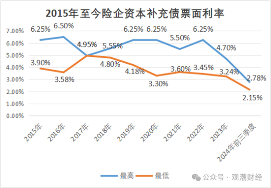 大限将至！偿付能力过渡期进入倒计时，保险业增资发债已近千亿