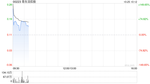 易生活控股公布将于10月25日上午起复牌