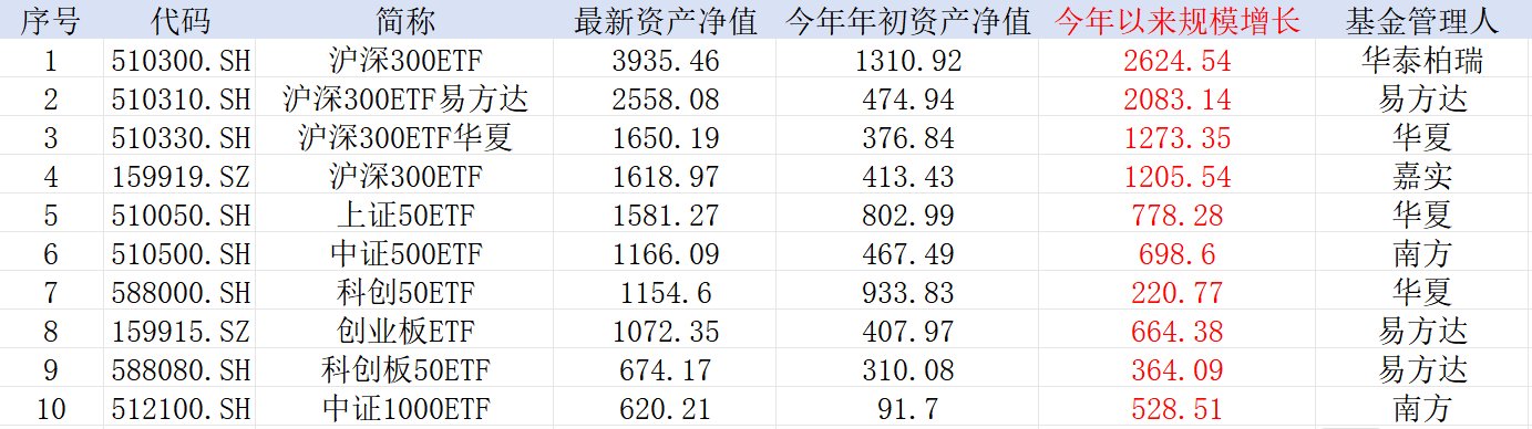 中证A500，公募不能输的战争！