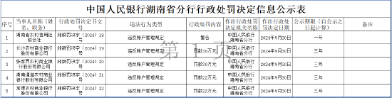 湖南十家农商行被罚、一家农信社被警告：因违反账户管理规定