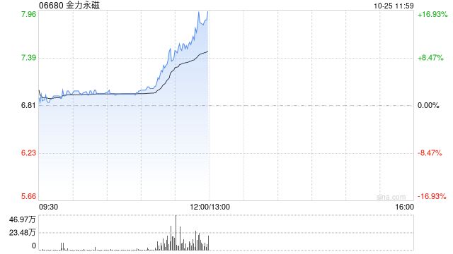 金力永磁早盘持续上涨逾14% 三季度归母净利润环比大增逾3倍