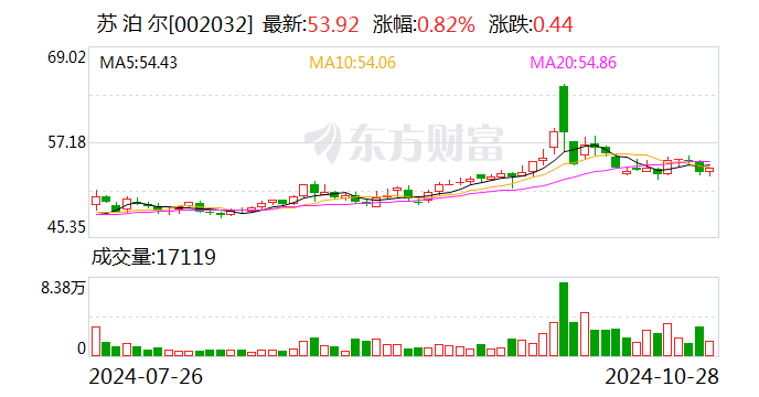 苏泊尔：线上平台之间及同行企业之间竞争加剧 公司三季度内销面临一定的挑战