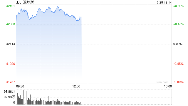 早盘：美股继续上扬 道指涨逾300点