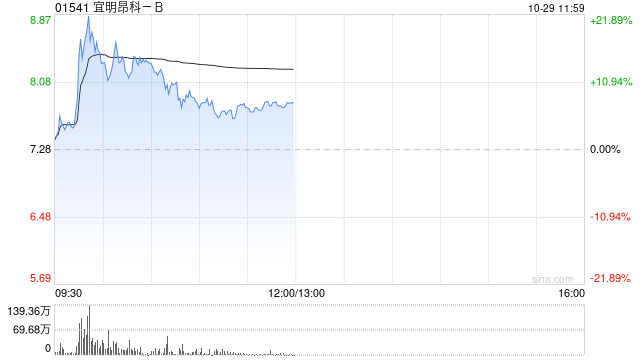宜明昂科-B盘中涨超21% 公司拟实施H股全流通