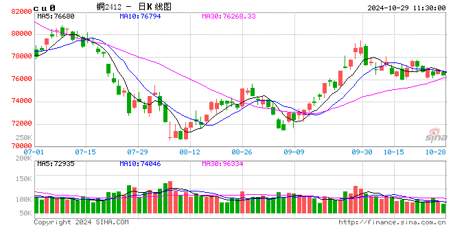 Mysteel日报：铜价窄幅震荡 电解铜现货市场成交表现一般（10.28）