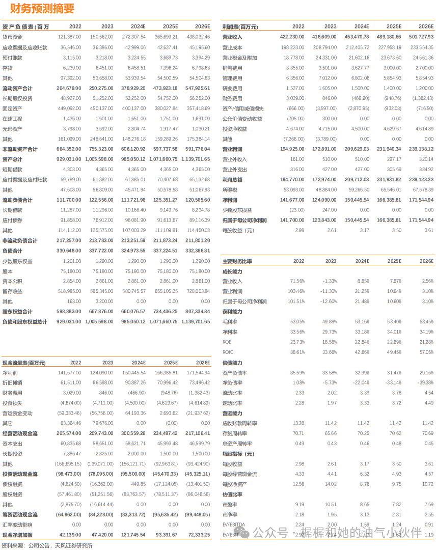 【天风能源】中国海油：Q3净利润369亿，业绩符合预期