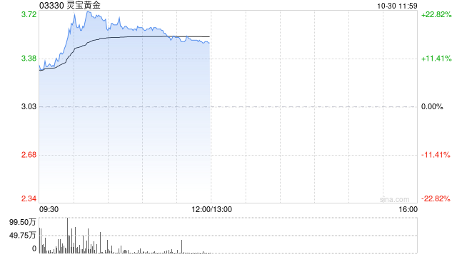 黄金股早盘逆市走高 灵宝黄金上涨19%中国黄金国际上涨4%