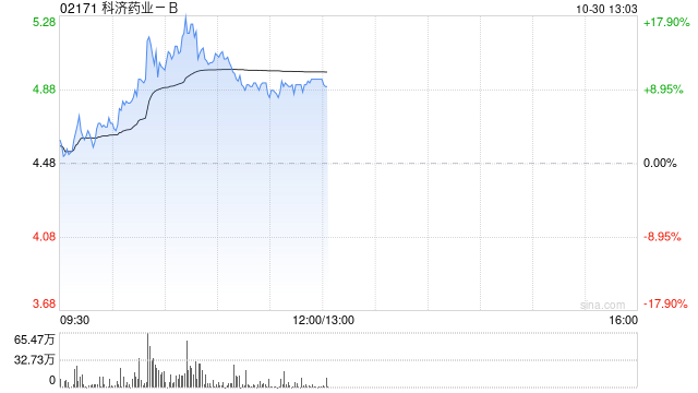 药品股早盘部分走高 科济药业-B涨超12%荣昌生物涨超6%