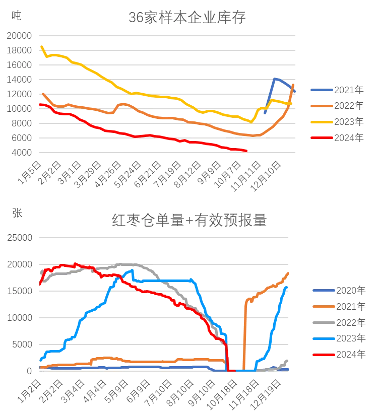 红枣：新季枣尚未集中下树 枣农挺价情绪偏强