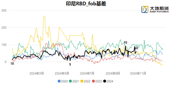 油脂：暂时告一段落