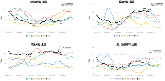 油脂：暂时告一段落