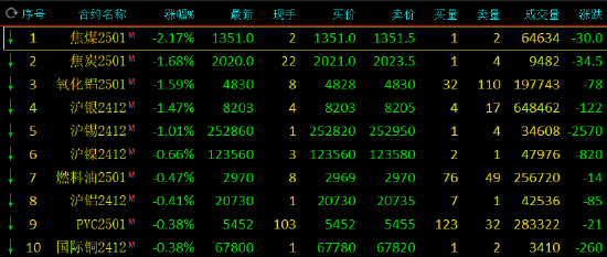 期市开盘：苹果涨近5% 焦煤跌超2%