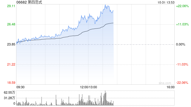 第四范式午后持续走高 股价现涨超16%暂现五连阳