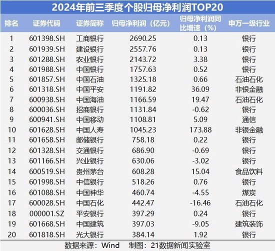 速览A股三季报成绩单：542家公司净利润翻倍，6家净利增幅超100倍（附名单）