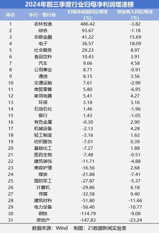 速览A股三季报成绩单：542家公司净利润翻倍，6家净利增幅超100倍（附名单）