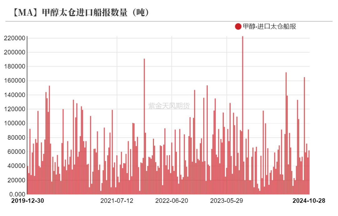 甲醇：消息驱动