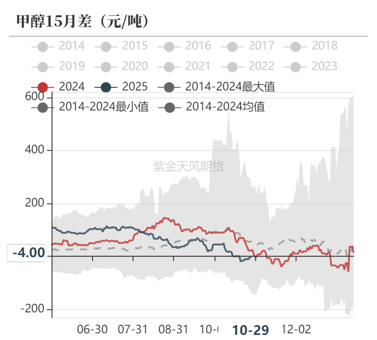 甲醇：消息驱动