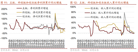 招商策略：三季报要点解读 非金融A股盈利继续承压，消费服务、TMT、非银等增速领先