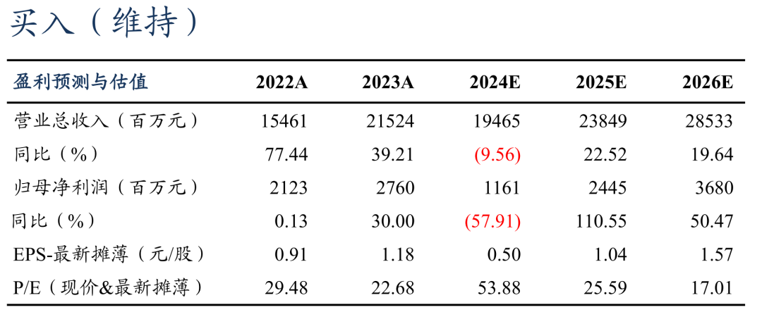 【东吴电新】福莱特2024年三季报点评：24Q3盈利承压，周期底部已现