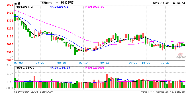 光大期货：11月1日农产品日报