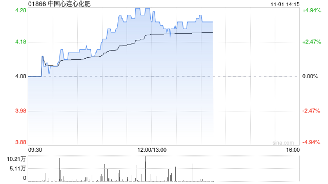 中国心连心化肥现涨近5% 前三季度归母净利润同比增加80.7%