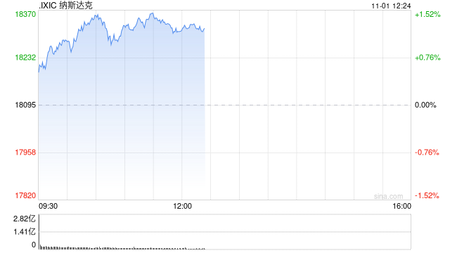 早盘：道指涨逾300点 纳指上涨1.1%