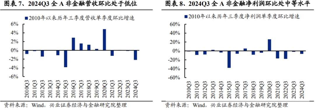 兴业证券：2024年三季报有哪些亮点？主板净利润同比增速回正