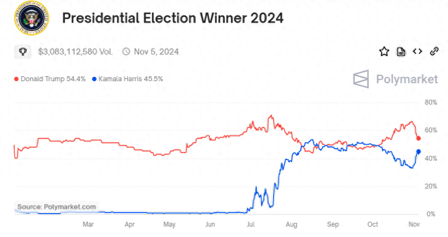 发生了什么？特朗普胜率跳水、“特朗普交易”齐跌……