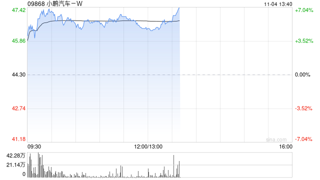 汽车股早盘涨幅居前 小鹏汽车-W及华晨中国均涨超5%