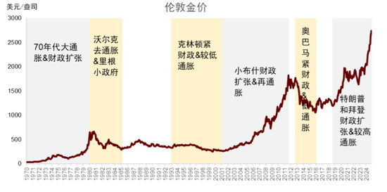 中金 | 黄金：一个跨越范式的“老框架”