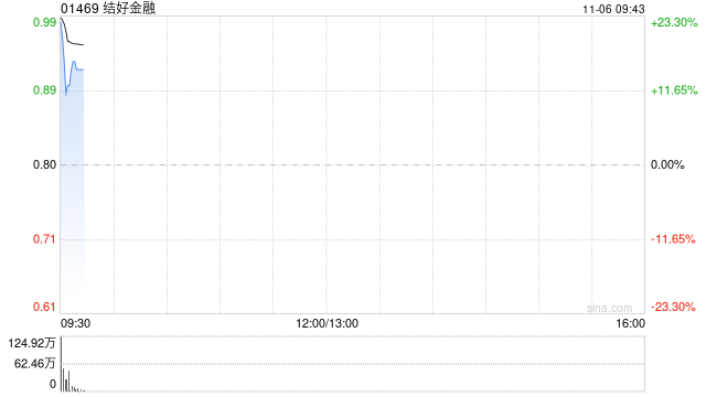 结好金融复牌涨超16% 获结好控股溢价39.5%提私有化
