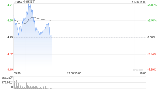 中航科工现涨逾5% 机构指公司覆盖航空完整产业链的平台型布局