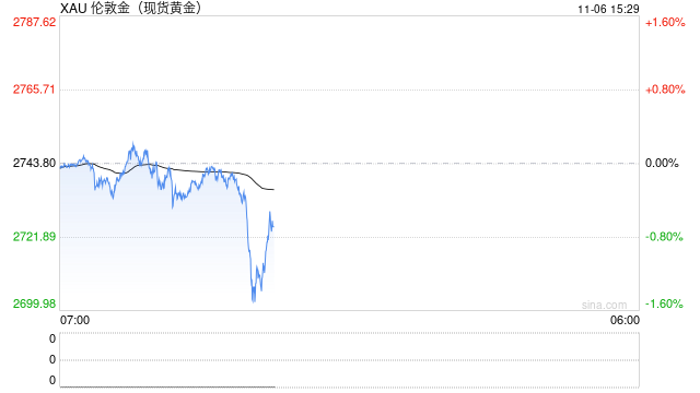 金银跌势不止 现货黄金回落至2710美元/盎司下方