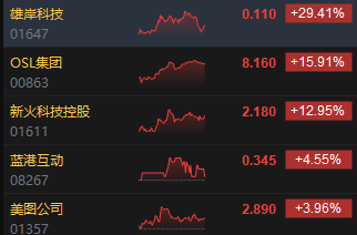 收评：港股恒指跌2.23% 科指跌2.54%比特币概念股集体冲高