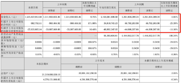 已减持5.51%！山河智能遭创始人、高管接连减持，前三季度净利降26%