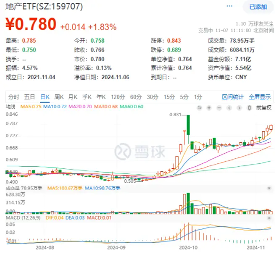 海外大选落地，地产强预期演绎！地产股直线上攻，海南机场领涨6%，地产ETF（159707）冲高2%冲击三连阳！