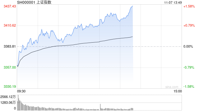 午评：沪指半日涨0.88% 大消费板块集体爆发