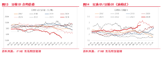 东海期货：豆粕成本支撑逻辑增强，油强粕弱交易或逐步见顶