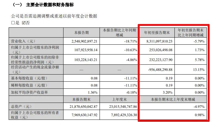 难！东易日盛等18家上市装企，15家收入下滑、8家净利润亏损！