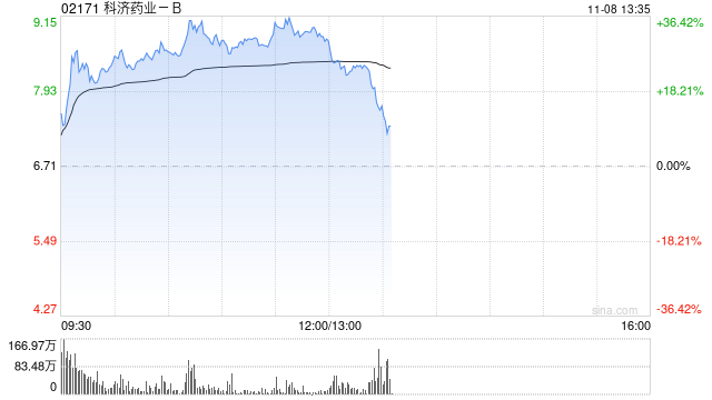 医药股早盘部分走高 科济药业-B涨超33%康宁杰瑞制药-B涨超8%
