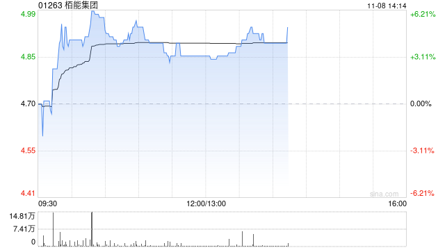 柏能集团早盘涨超3% 公司计划在新加坡上市上市前重组董事会
