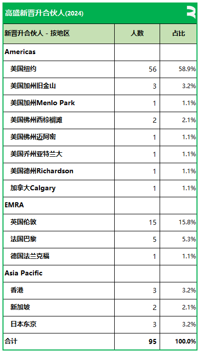 高盛擢升95名新合伙人(香港3名、新加坡2名)，目前全部合伙人数量略高于400名