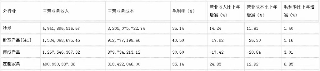 前三季度：欧派138.8亿、索菲亚76.6亿、志邦36.8亿 VS 顾家138.0亿、梦百合61.3亿、慕思38.8亿