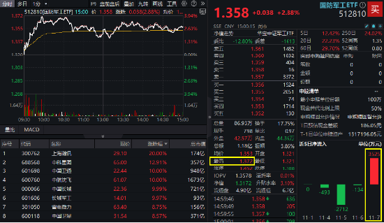 大事件不断，国防军工大幅跑赢市场！人气急速飙升，国防军工ETF（512810）单周成交额创历史新高！