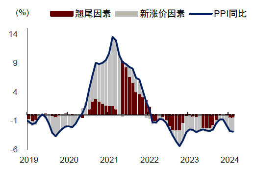 中金：边际改善后，还待财政继续发力