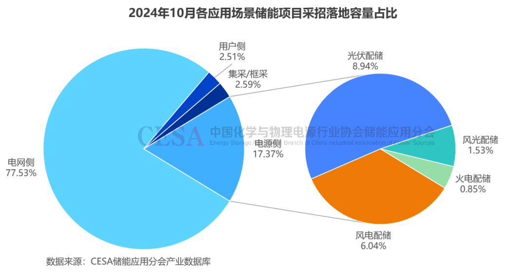 采招需求达21.629GWh！最低0.4731元/Wh中标，10月储能招投标项目分析