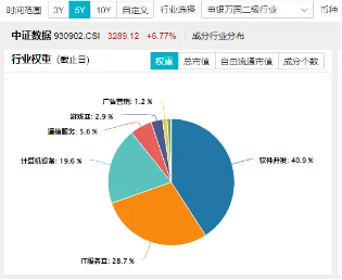 科技内需为王，奏响市场强音！大数据产业ETF（516700）豪涨7%冲击日线6连阳！中科曙光等5股涨停