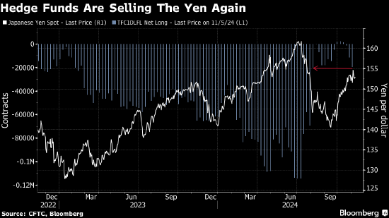 对冲基金看跌日元程度创8月以来之最 日元套利交易或卷土重来